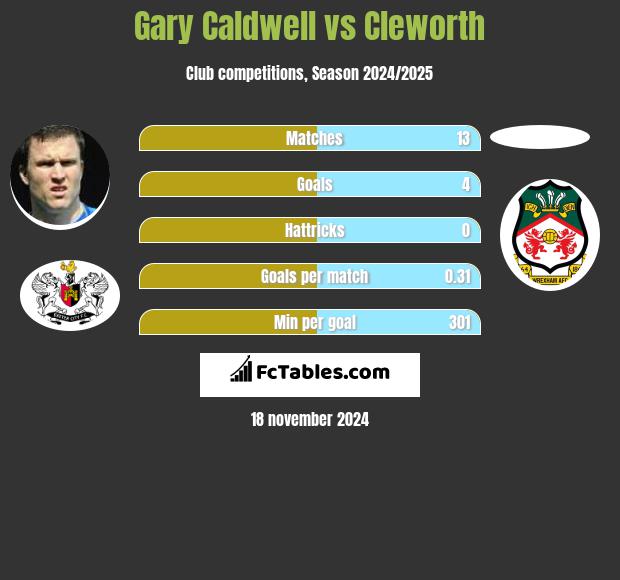 Gary Caldwell vs Cleworth h2h player stats