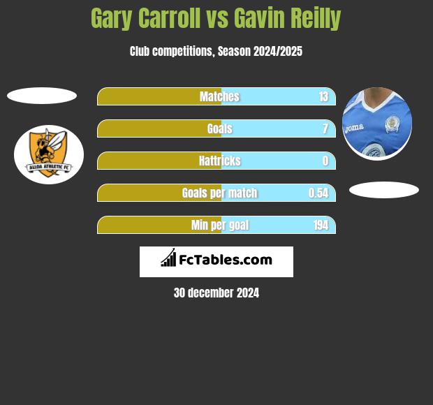 Gary Carroll vs Gavin Reilly h2h player stats