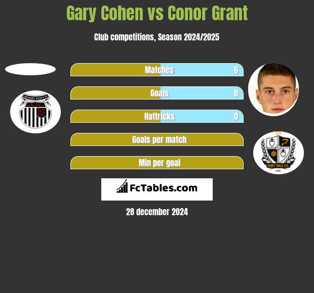 Gary Cohen vs Conor Grant h2h player stats