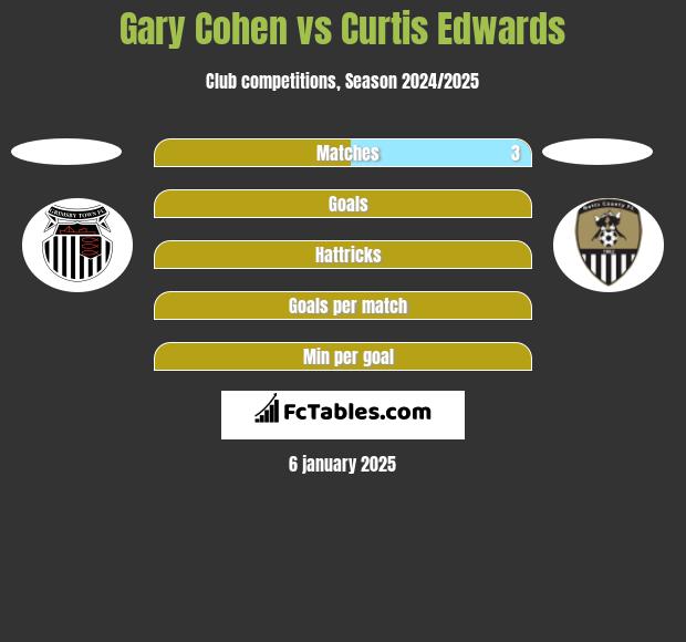 Gary Cohen vs Curtis Edwards h2h player stats