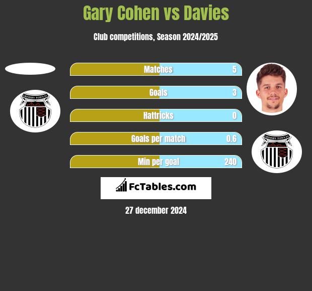 Gary Cohen vs Davies h2h player stats