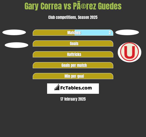 Gary Correa vs PÃ©rez Guedes h2h player stats