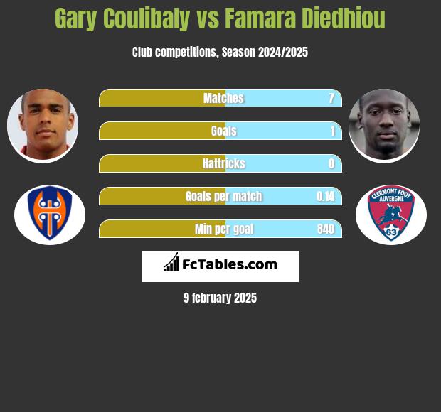 Gary Coulibaly vs Famara Diedhiou h2h player stats