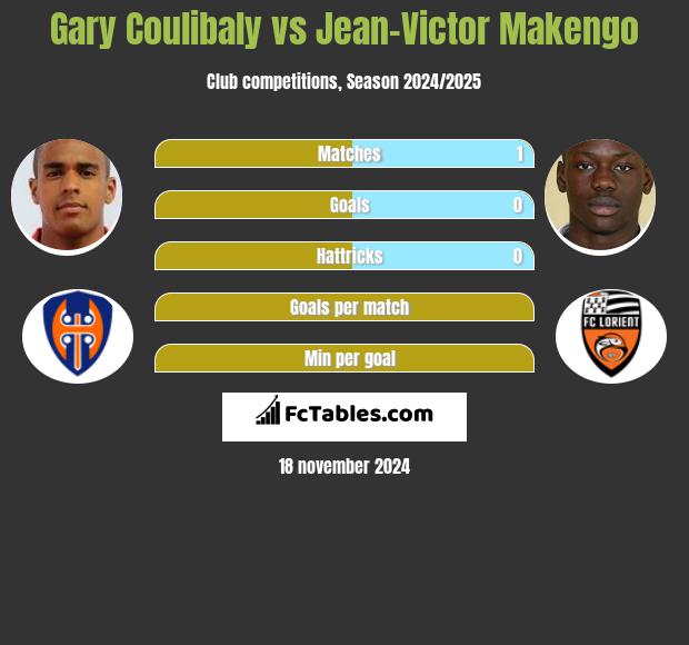 Gary Coulibaly vs Jean-Victor Makengo h2h player stats