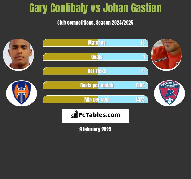 Gary Coulibaly vs Johan Gastien h2h player stats