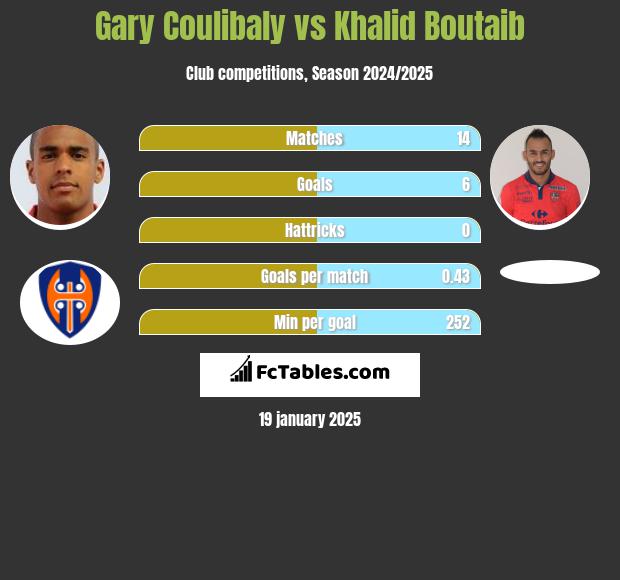 Gary Coulibaly vs Khalid Boutaib h2h player stats