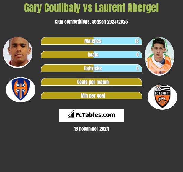 Gary Coulibaly vs Laurent Abergel h2h player stats