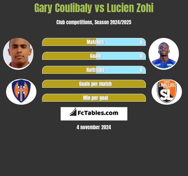 Gary Coulibaly vs Lucien Zohi h2h player stats