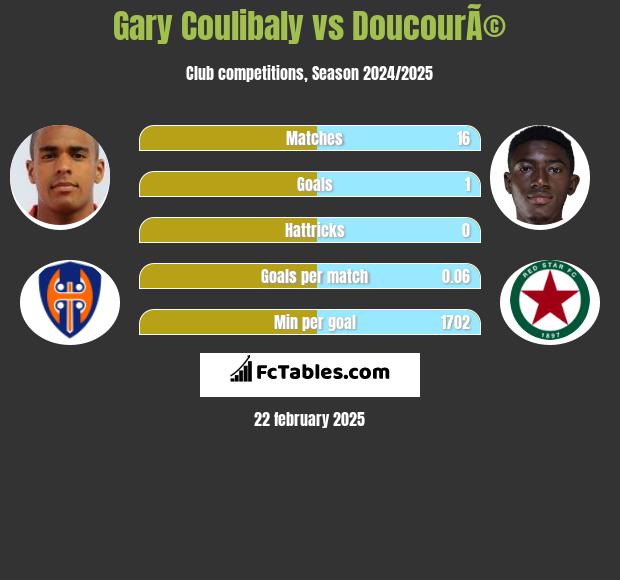 Gary Coulibaly vs DoucourÃ© h2h player stats