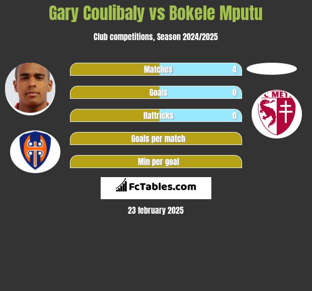 Gary Coulibaly vs Bokele Mputu h2h player stats