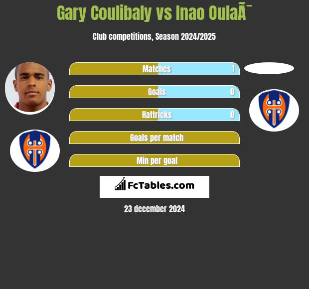 Gary Coulibaly vs Inao OulaÃ¯ h2h player stats