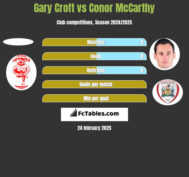 Gary Croft vs Conor McCarthy h2h player stats