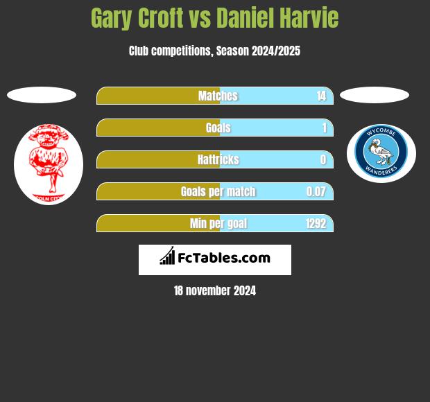 Gary Croft vs Daniel Harvie h2h player stats