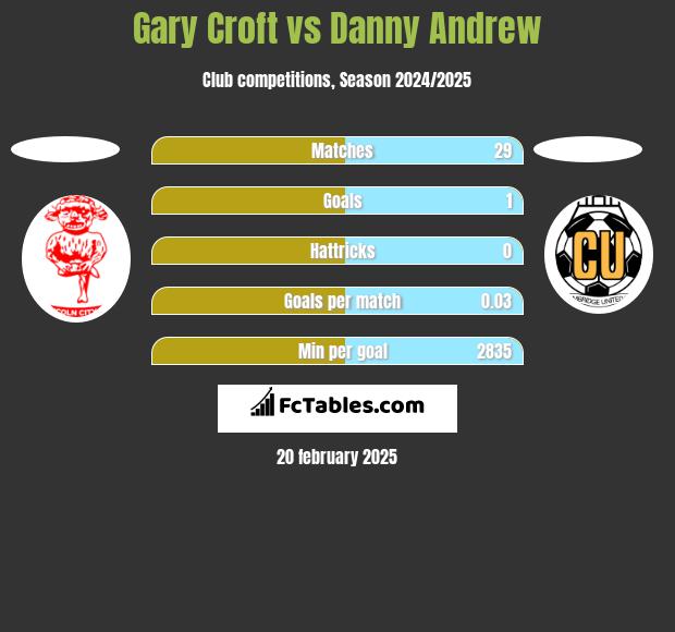 Gary Croft vs Danny Andrew h2h player stats