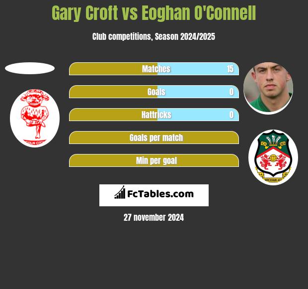 Gary Croft vs Eoghan O'Connell h2h player stats