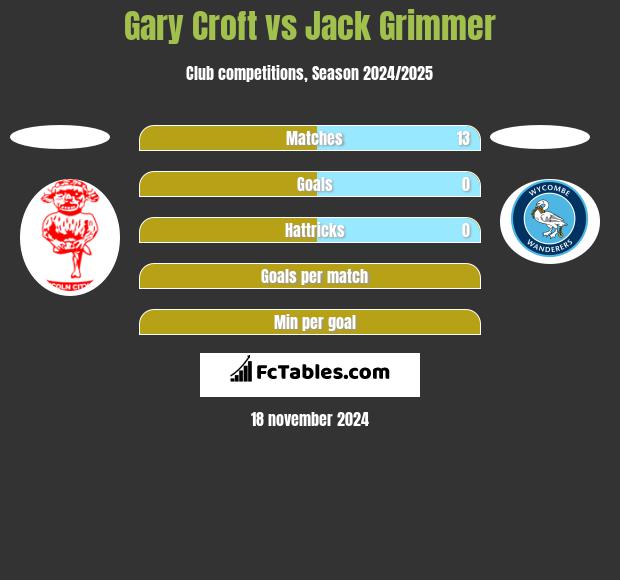 Gary Croft vs Jack Grimmer h2h player stats