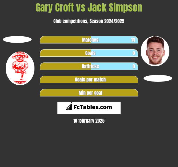 Gary Croft vs Jack Simpson h2h player stats