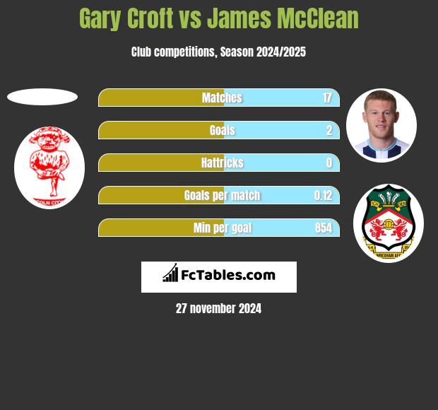 Gary Croft vs James McClean h2h player stats