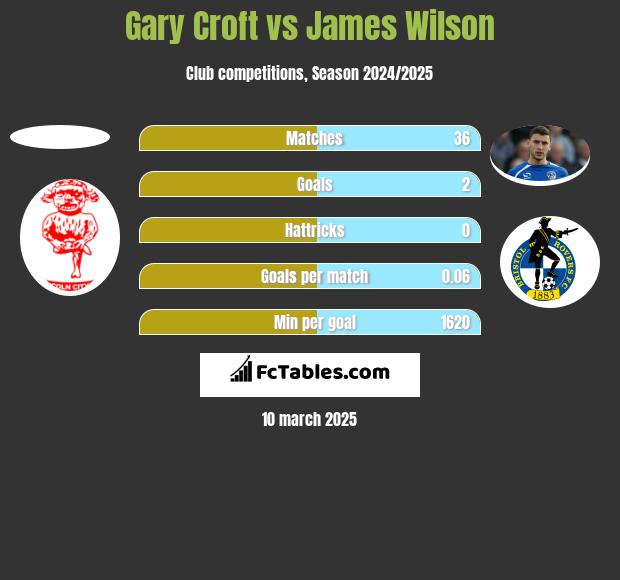 Gary Croft vs James Wilson h2h player stats