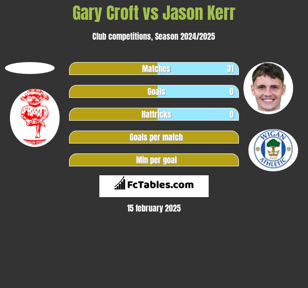 Gary Croft vs Jason Kerr h2h player stats