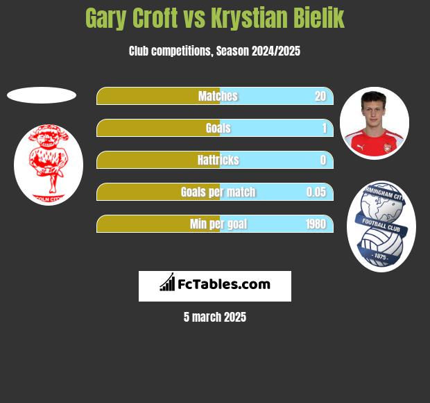 Gary Croft vs Krystian Bielik h2h player stats