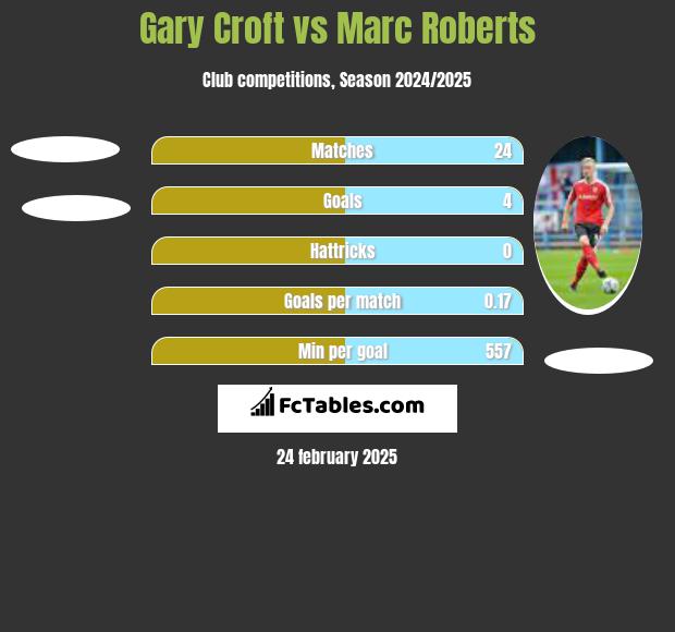 Gary Croft vs Marc Roberts h2h player stats