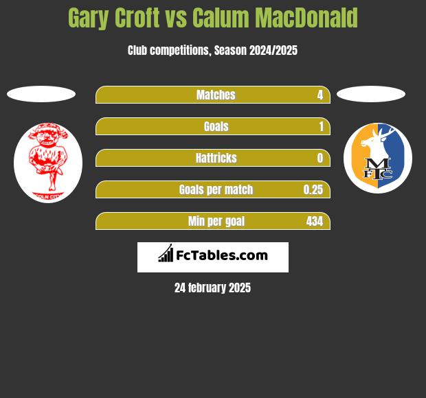 Gary Croft vs Calum MacDonald h2h player stats