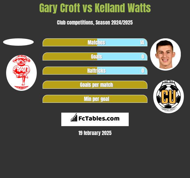 Gary Croft vs Kelland Watts h2h player stats