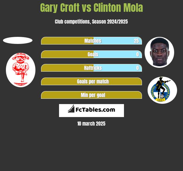 Gary Croft vs Clinton Mola h2h player stats