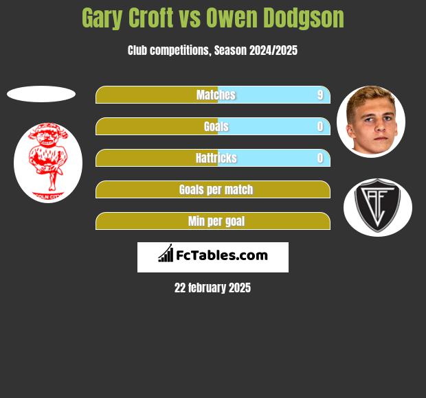 Gary Croft vs Owen Dodgson h2h player stats