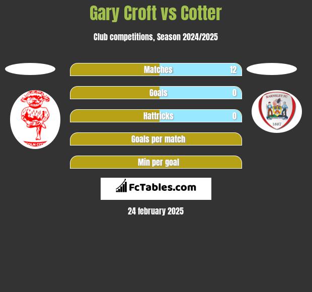 Gary Croft vs Cotter h2h player stats