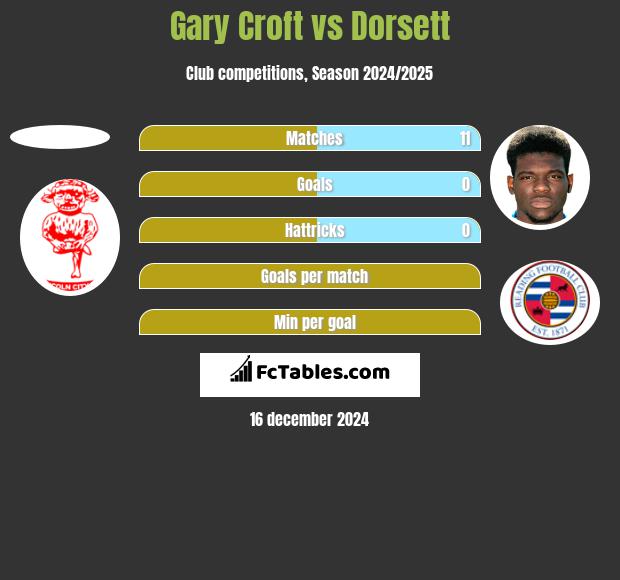 Gary Croft vs Dorsett h2h player stats