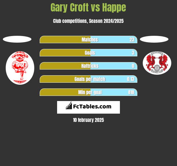 Gary Croft vs Happe h2h player stats