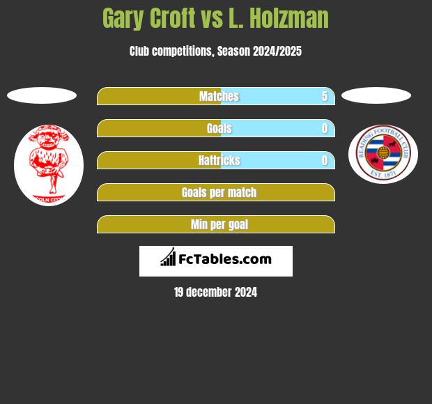 Gary Croft vs L. Holzman h2h player stats