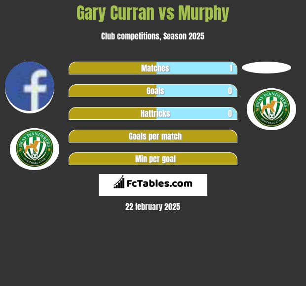 Gary Curran vs Murphy h2h player stats