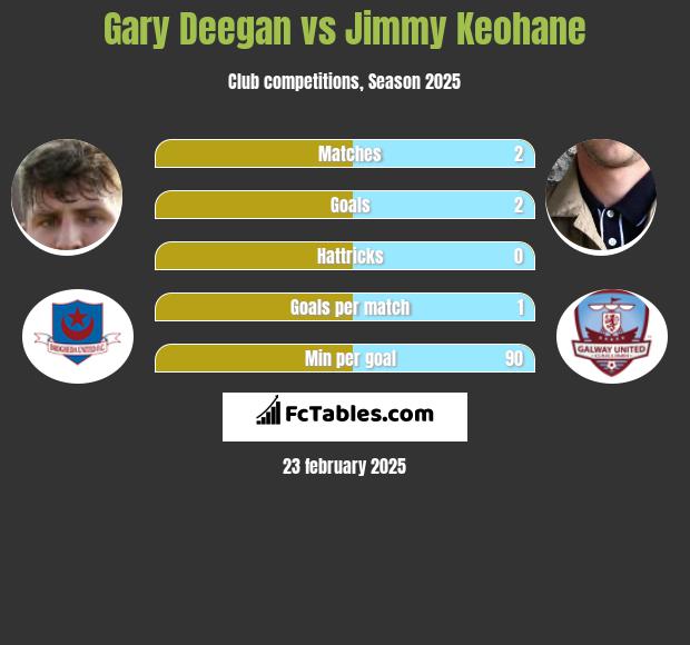 Gary Deegan vs Jimmy Keohane h2h player stats