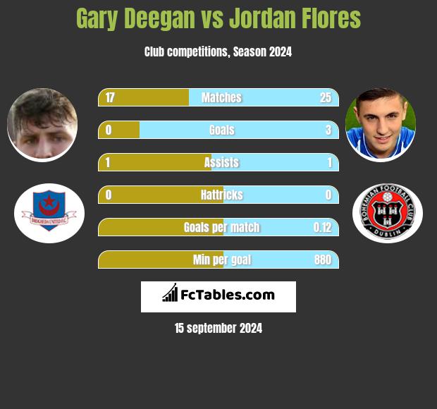 Gary Deegan vs Jordan Flores h2h player stats