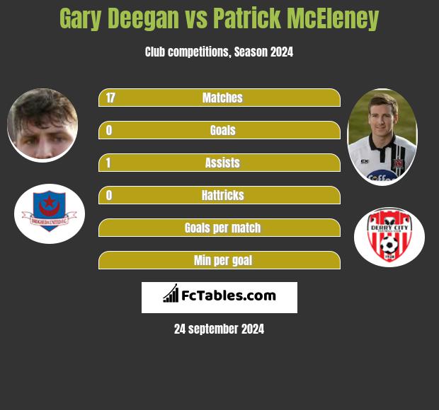 Gary Deegan vs Patrick McEleney h2h player stats