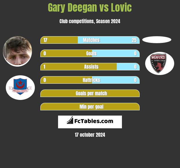 Gary Deegan vs Lovic h2h player stats