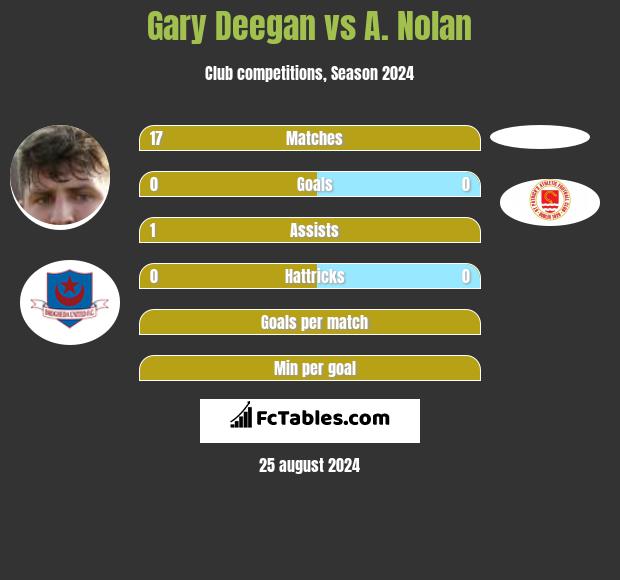 Gary Deegan vs A. Nolan h2h player stats