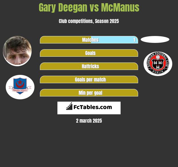 Gary Deegan vs McManus h2h player stats