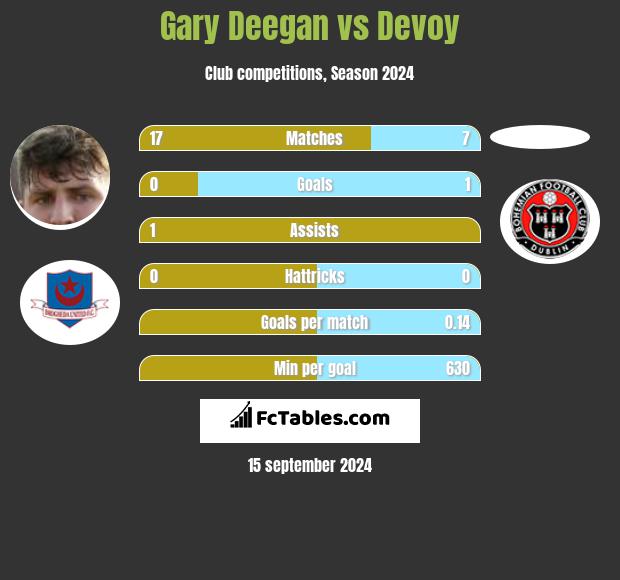 Gary Deegan vs Devoy h2h player stats