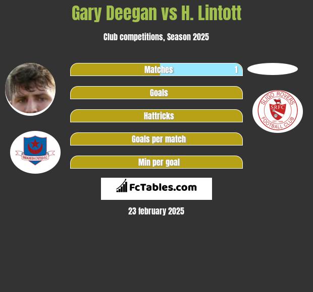 Gary Deegan vs H. Lintott h2h player stats