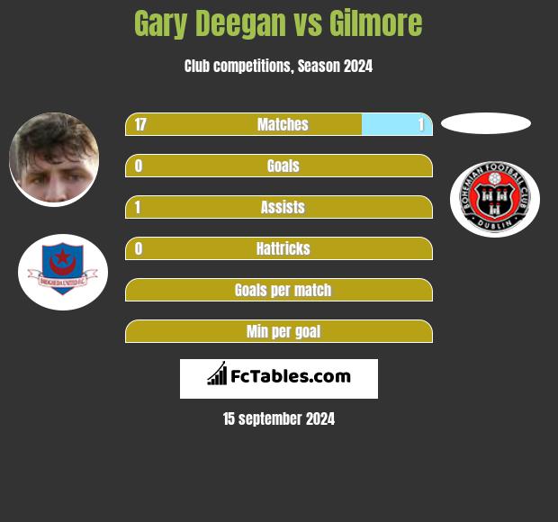 Gary Deegan vs Gilmore h2h player stats