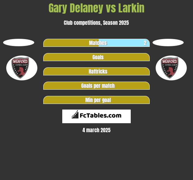 Gary Delaney vs Larkin h2h player stats