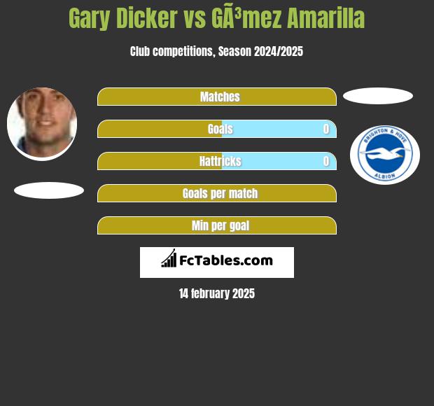 Gary Dicker vs GÃ³mez Amarilla h2h player stats