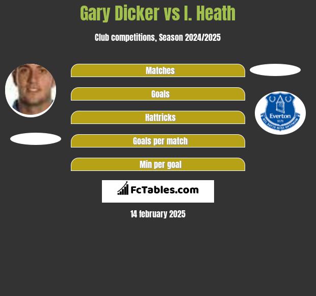 Gary Dicker vs I. Heath h2h player stats