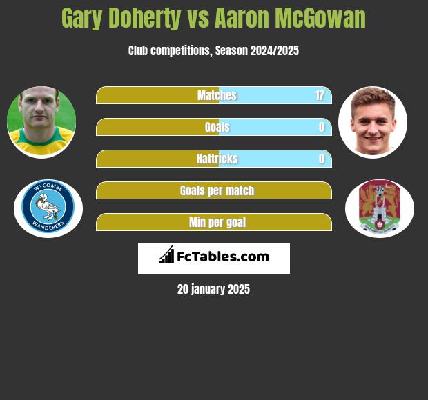 Gary Doherty vs Aaron McGowan h2h player stats