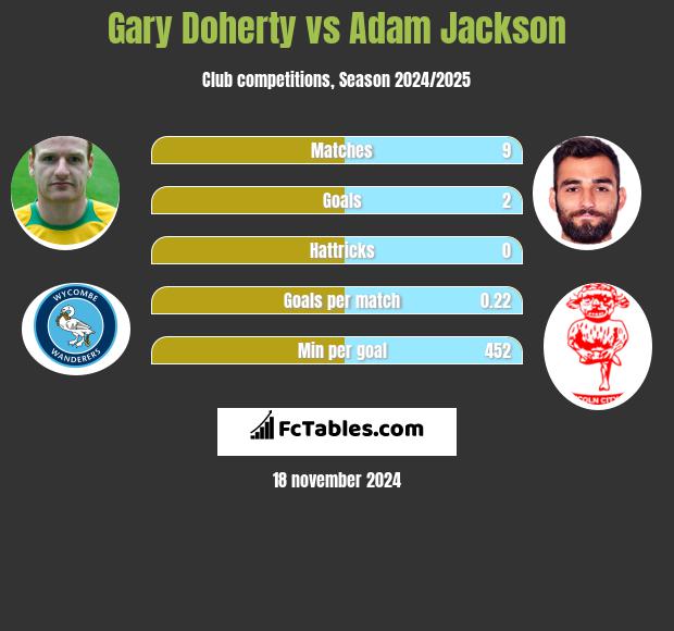 Gary Doherty vs Adam Jackson h2h player stats