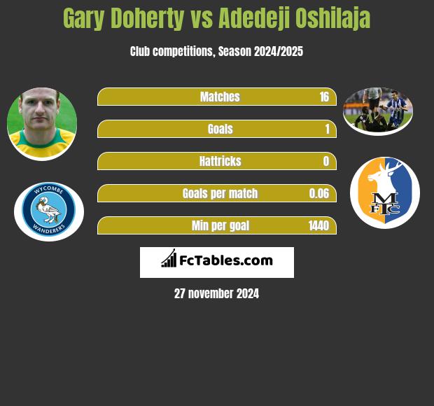 Gary Doherty vs Adedeji Oshilaja h2h player stats